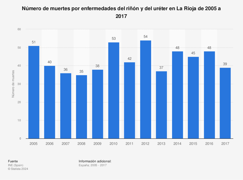 Estadística: Número de muertes por enfermedades del riñón y del uréter en La Rioja de 2005 a 2017 | Statista