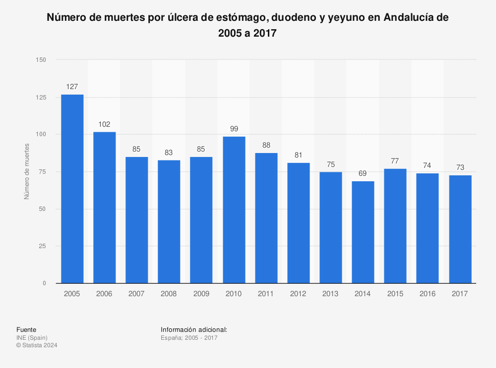 Estadística: Número de muertes por úlcera de estómago, duodeno y yeyuno en Andalucía de 2005 a 2017 | Statista