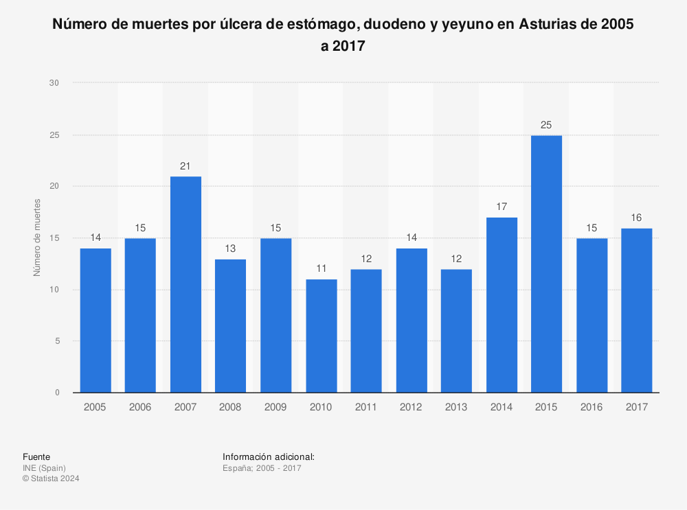 Estadística: Número de muertes por úlcera de estómago, duodeno y yeyuno en Asturias de 2005 a 2017 | Statista