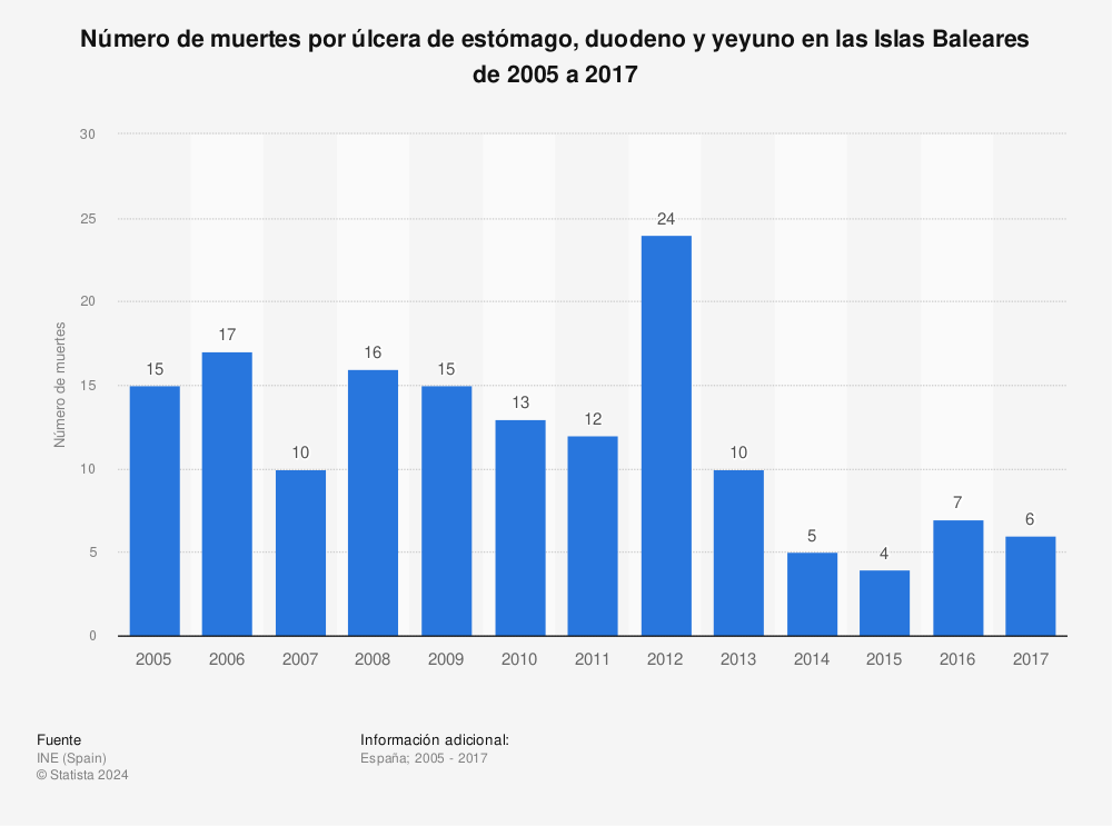 Estadística: Número de muertes por úlcera de estómago, duodeno y yeyuno en las Islas Baleares de 2005 a 2017 | Statista