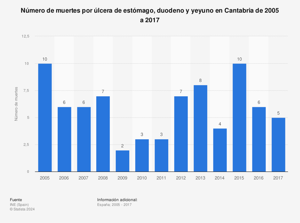 Estadística: Número de muertes por úlcera de estómago, duodeno y yeyuno en Cantabria de 2005 a 2017 | Statista