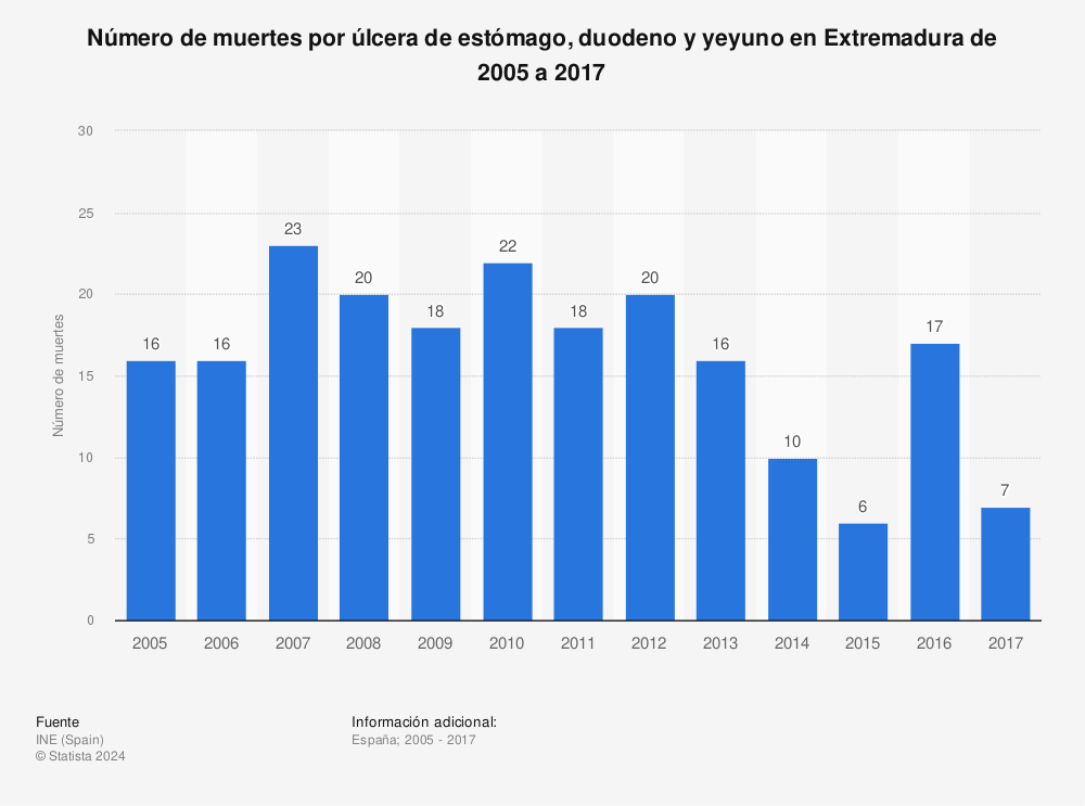 Estadística: Número de muertes por úlcera de estómago, duodeno y yeyuno en Extremadura de 2005 a 2017 | Statista