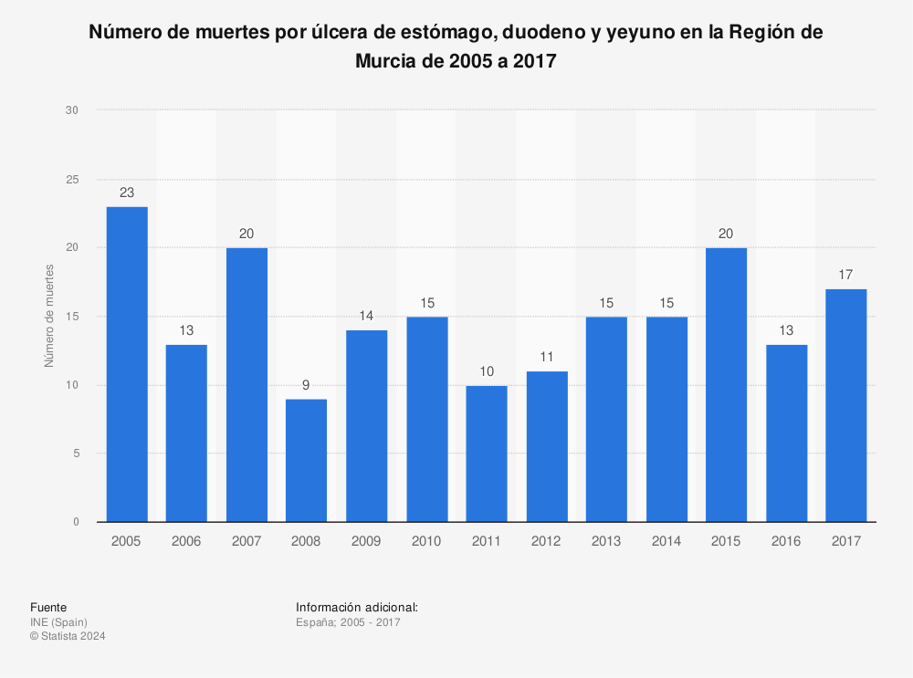 Estadística: Número de muertes por úlcera de estómago, duodeno y yeyuno en la Región de Murcia de 2005 a 2017 | Statista