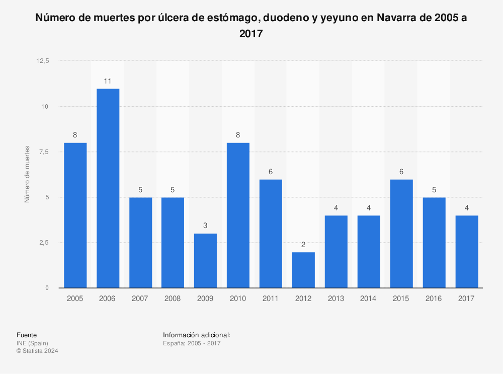 Estadística: Número de muertes por úlcera de estómago, duodeno y yeyuno en Navarra de 2005 a 2017 | Statista