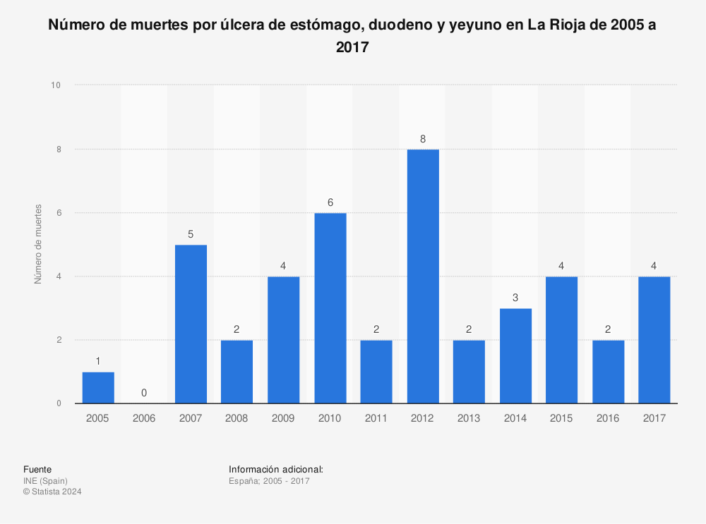 Estadística: Número de muertes por úlcera de estómago, duodeno y yeyuno en La Rioja de 2005 a 2017 | Statista