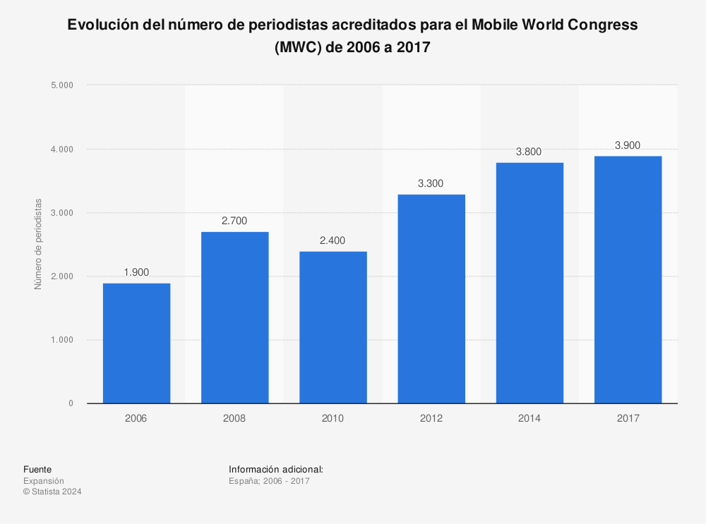 Estadística: Evolución del número de periodistas acreditados para el Mobile World Congress (MWC) de 2006 a 2017 | Statista