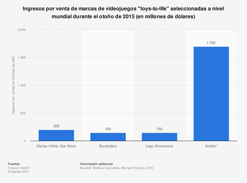 Estadística: Ingresos por venta de marcas de videojuegos "toys-to-life" seleccionadas a nivel mundial durante el otoño de 2015 (en millones de dólares) | Statista