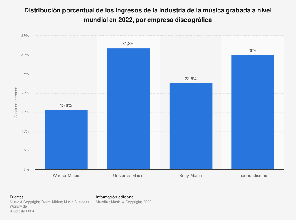 Estadística: Distribución porcentual de los ingresos de la industria de la música grabada a nivel mundial en 2022, por empresa discográfica | Statista