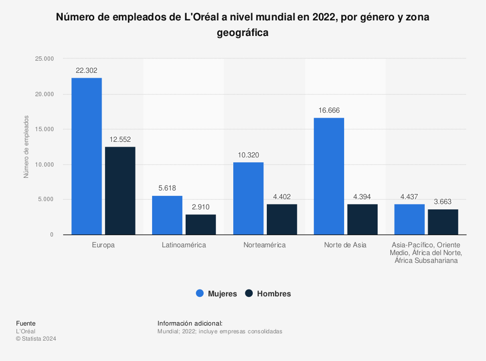 Estadística: Número de empleados de L'Oréal a nivel mundial en 2022, por género y zona geográfica | Statista