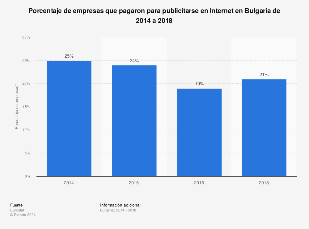 Estadística: Porcentaje de empresas que pagaron para publicitarse en Internet en Bulgaria de 2014 a 2018 | Statista