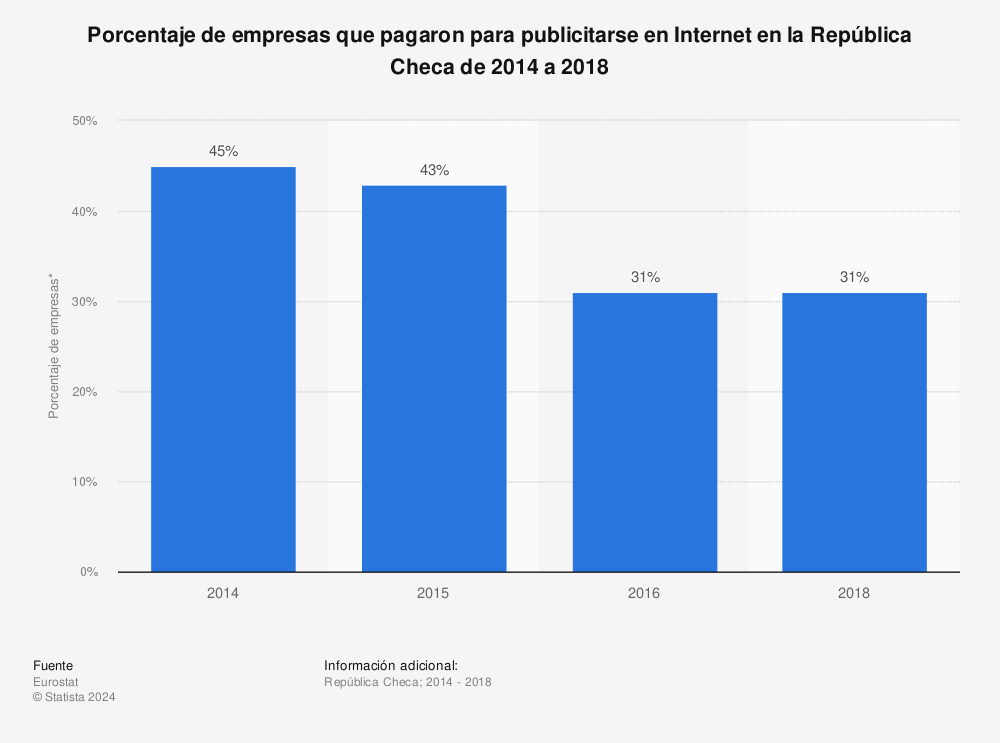 Estadística: Porcentaje de empresas que pagaron para publicitarse en Internet en la República Checa de 2014 a 2018 | Statista
