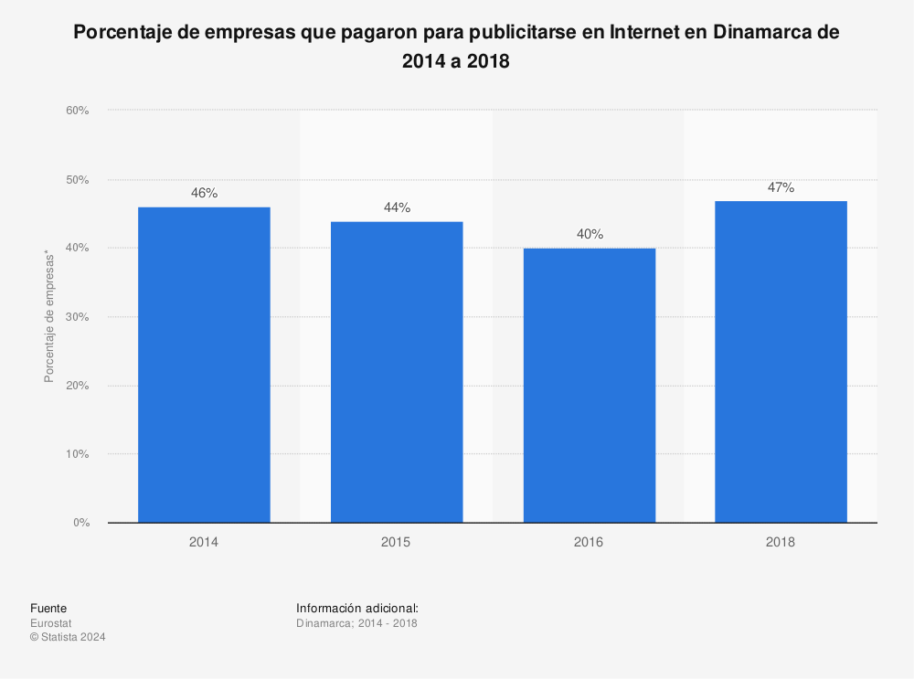 Estadística: Porcentaje de empresas que pagaron para publicitarse en Internet en Dinamarca de 2014 a 2018 | Statista