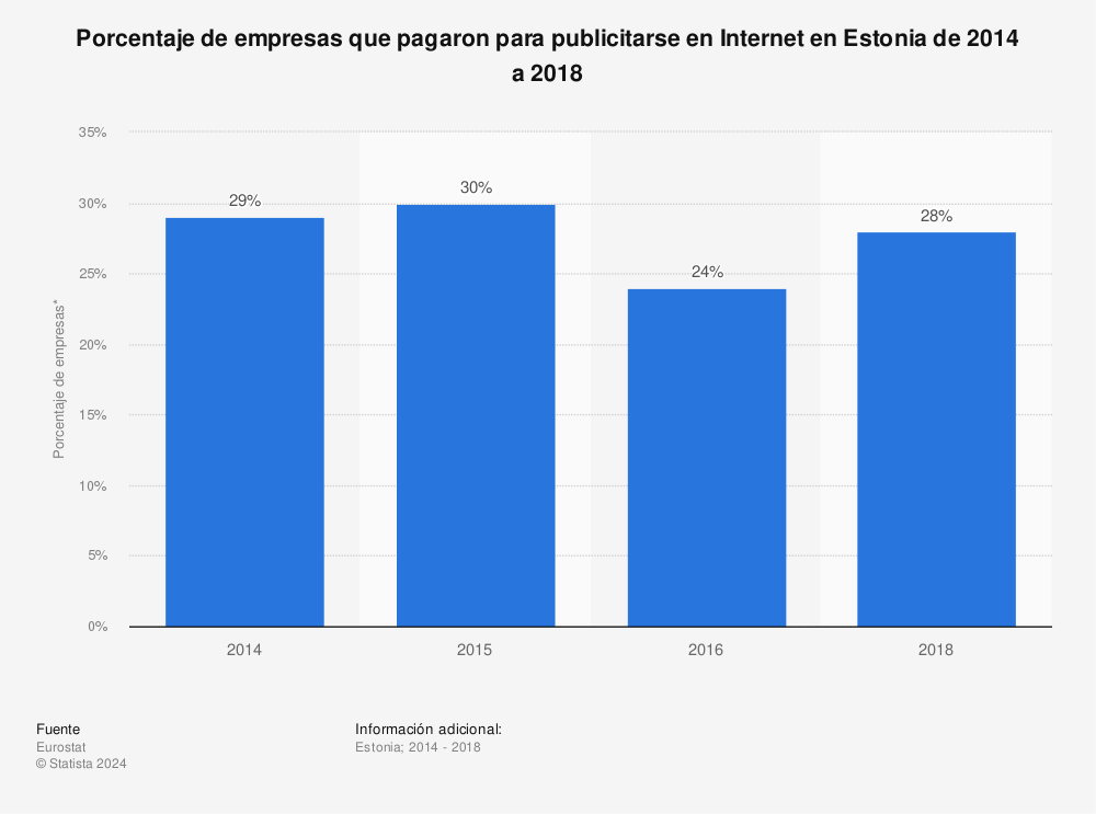 Estadística: Porcentaje de empresas que pagaron para publicitarse en Internet en Estonia de 2014 a 2018 | Statista