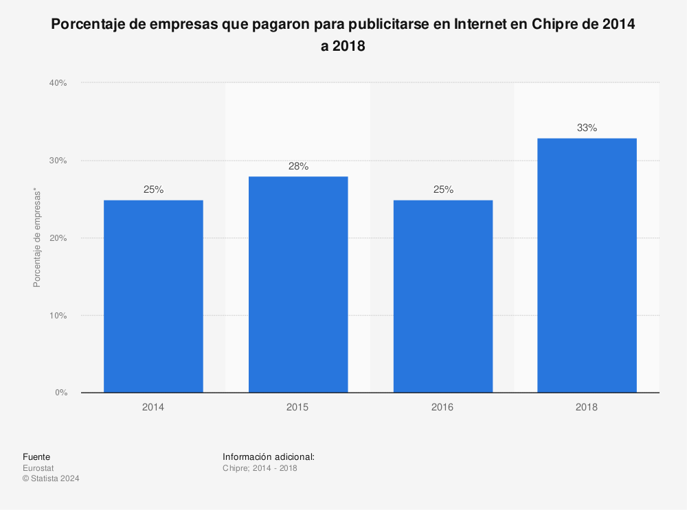 Estadística: Porcentaje de empresas que pagaron para publicitarse en Internet en Chipre de 2014 a 2018 | Statista