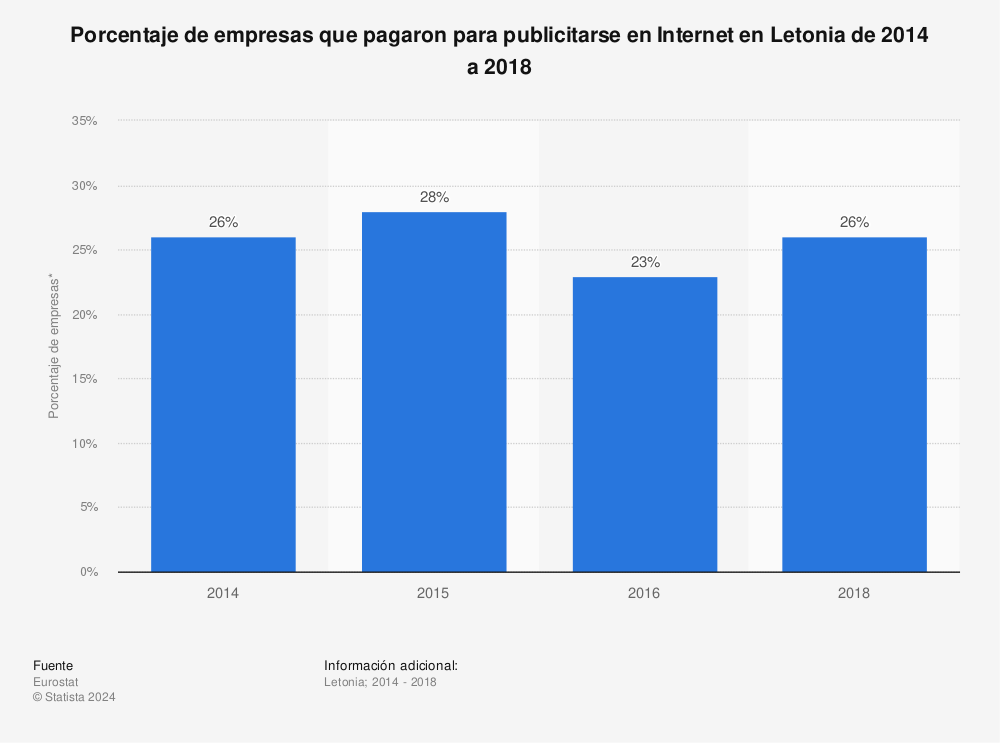 Estadística: Porcentaje de empresas que pagaron para publicitarse en Internet en Letonia de 2014 a 2018 | Statista