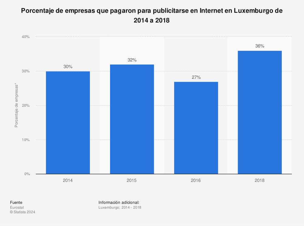 Estadística: Porcentaje de empresas que pagaron para publicitarse en Internet en Luxemburgo de 2014 a 2018 | Statista