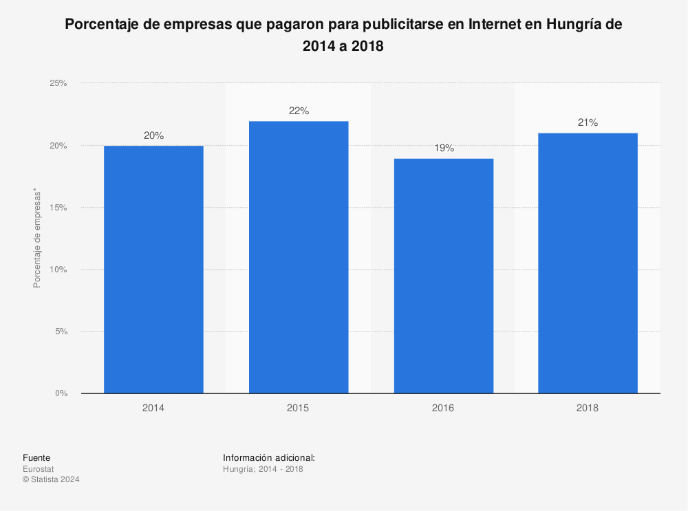 Estadística: Porcentaje de empresas que pagaron para publicitarse en Internet en Hungría de 2014 a 2018 | Statista