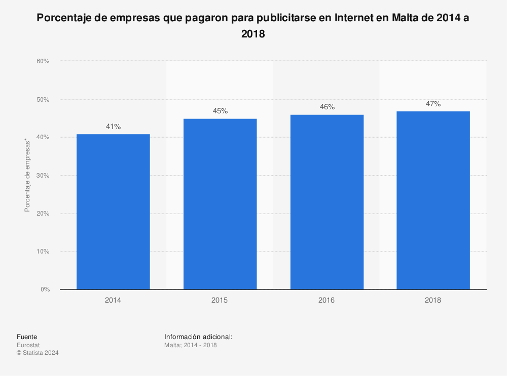 Estadística: Porcentaje de empresas que pagaron para publicitarse en Internet en Malta de 2014 a 2018 | Statista