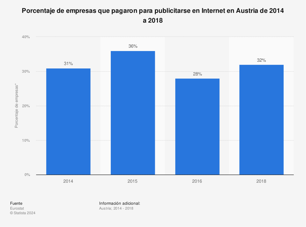 Estadística: Porcentaje de empresas que pagaron para publicitarse en Internet en Austria de 2014 a 2018 | Statista