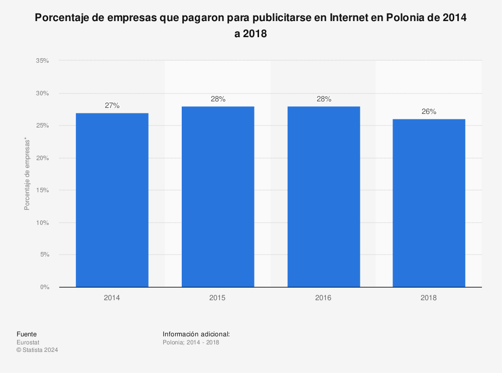 Estadística: Porcentaje de empresas que pagaron para publicitarse en Internet en Polonia de 2014 a 2018 | Statista