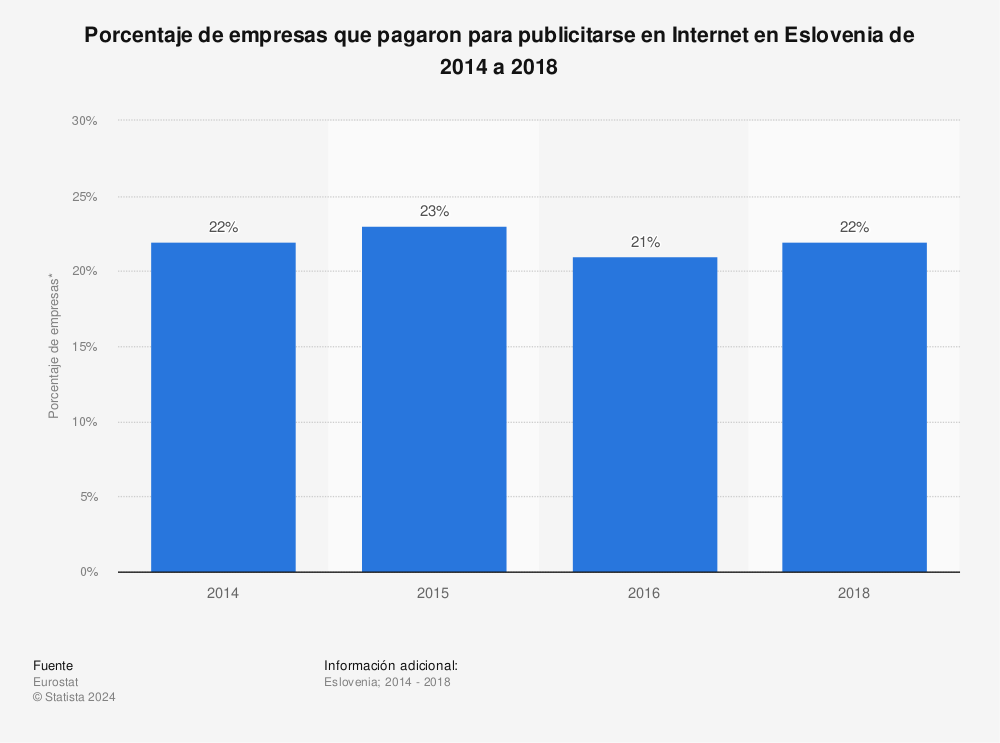 Estadística: Porcentaje de empresas que pagaron para publicitarse en Internet en Eslovenia de 2014 a 2018 | Statista