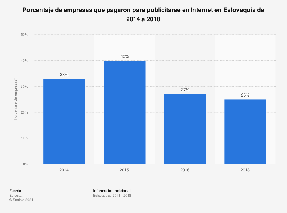Estadística: Porcentaje de empresas que pagaron para publicitarse en Internet en Eslovaquia de 2014 a 2018 | Statista