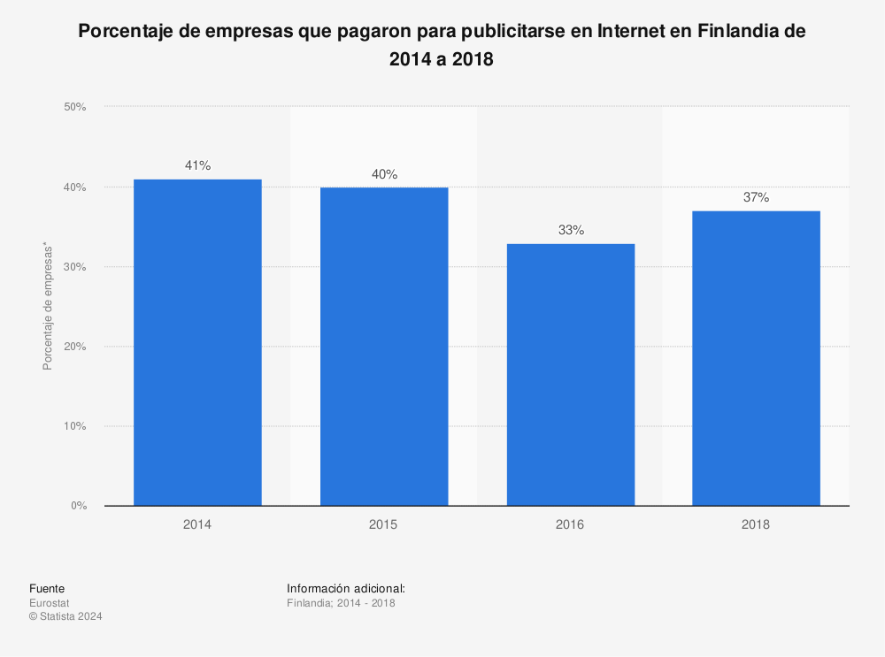 Estadística: Porcentaje de empresas que pagaron para publicitarse en Internet en Finlandia de 2014 a 2018 | Statista