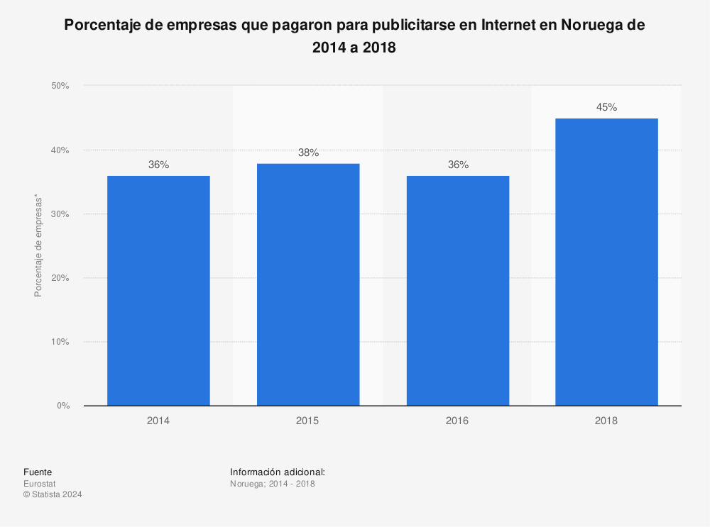 Estadística: Porcentaje de empresas que pagaron para publicitarse en Internet en Noruega de 2014 a 2018 | Statista