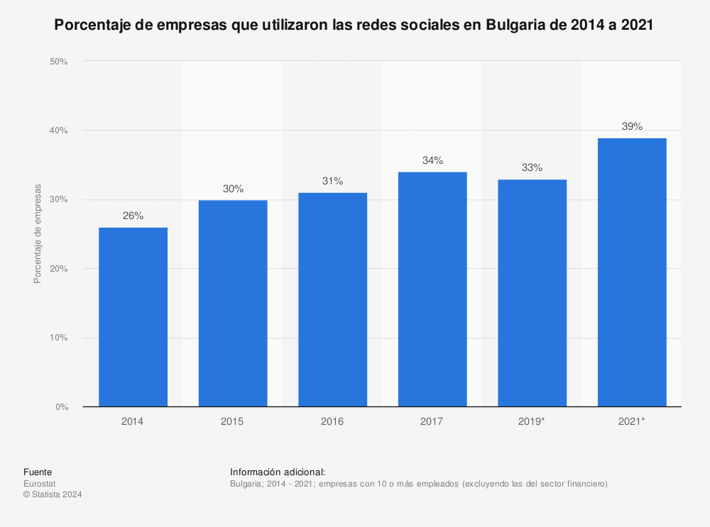 Estadística: Porcentaje de empresas que utilizaron las redes sociales en Bulgaria de 2014 a 2021 | Statista