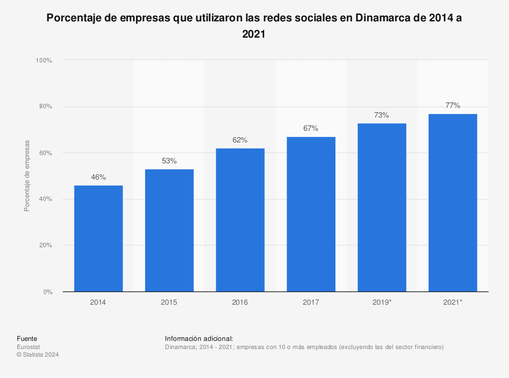 Estadística: Porcentaje de empresas que utilizaron las redes sociales en Dinamarca de 2014 a 2021 | Statista