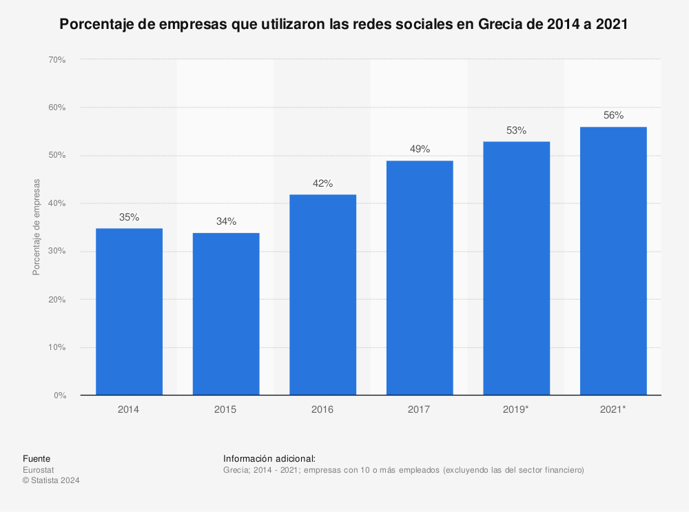 Estadística: Porcentaje de empresas que utilizaron las redes sociales en Grecia de 2014 a 2019 | Statista