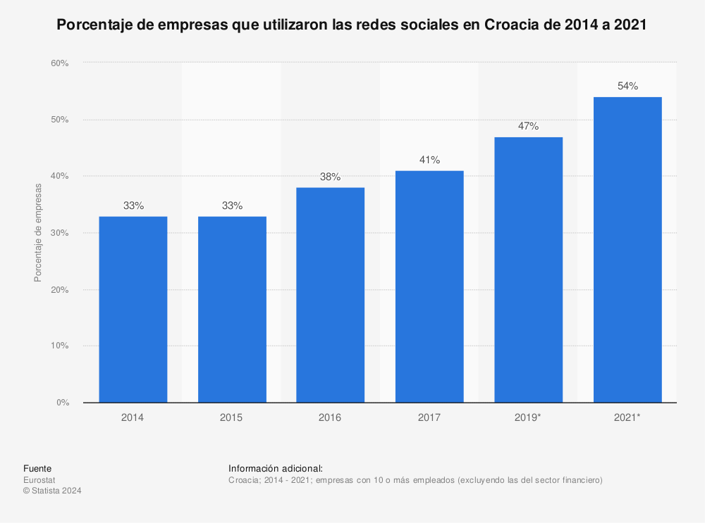 Estadística: Porcentaje de empresas que utilizaron las redes sociales en Croacia de 2014 a 2019 | Statista