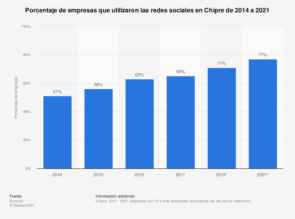 Estadística: Porcentaje de empresas que utilizaron las redes sociales en Chipre de 2014 a 2021 | Statista