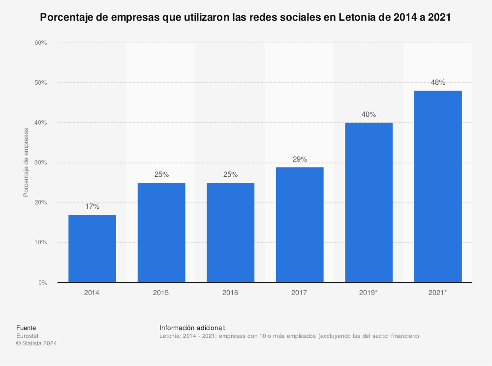 Estadística: Porcentaje de empresas que utilizaron las redes sociales en Letonia de 2014 a 2021 | Statista