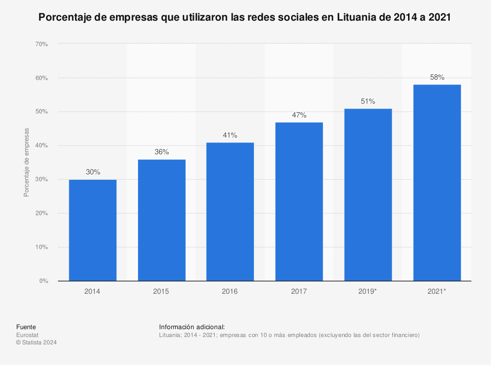 Estadística: Porcentaje de empresas que utilizaron las redes sociales en Lituania de 2014 a 2019 | Statista