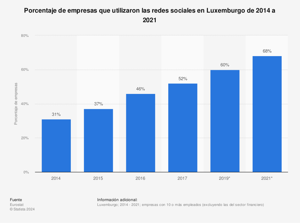Estadística: Porcentaje de empresas que utilizaron las redes sociales en Luxemburgo de 2014 a 2021 | Statista