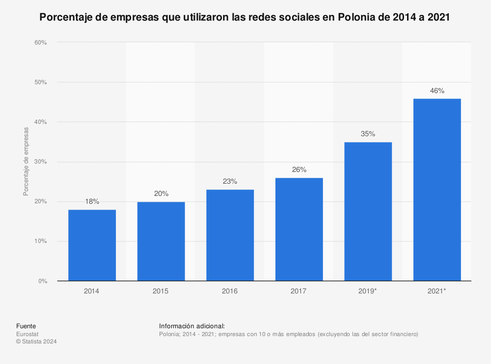 Estadística: Porcentaje de empresas que utilizaron las redes sociales en Polonia de 2014 a 2021 | Statista