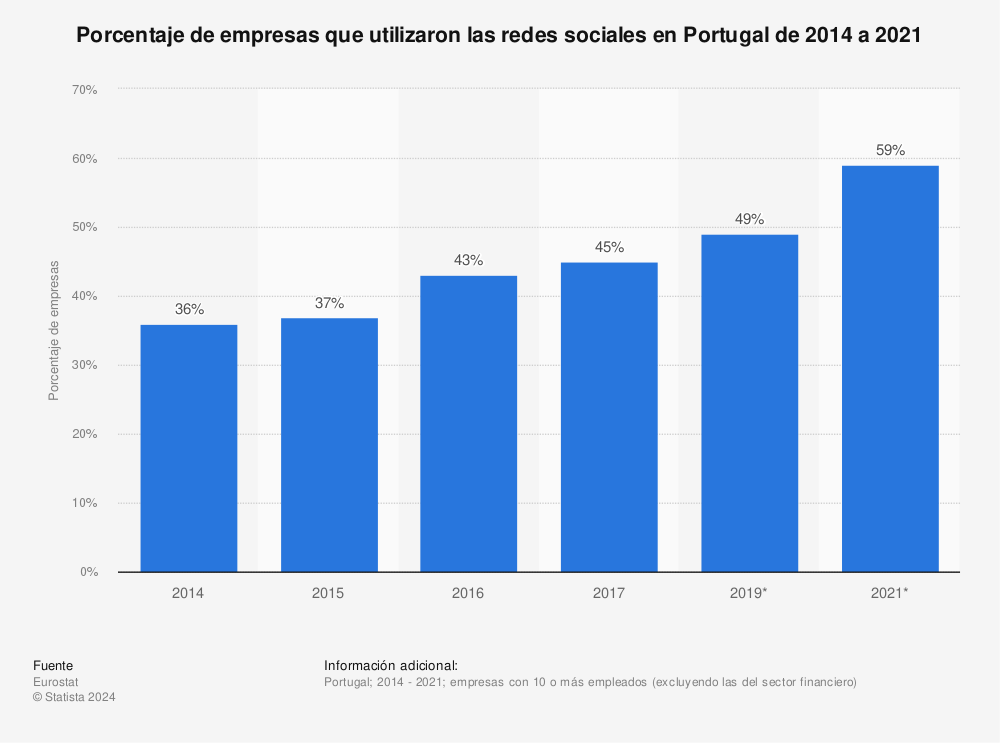 Estadística: Porcentaje de empresas que utilizaron las redes sociales en Portugal de 2014 a 2021 | Statista