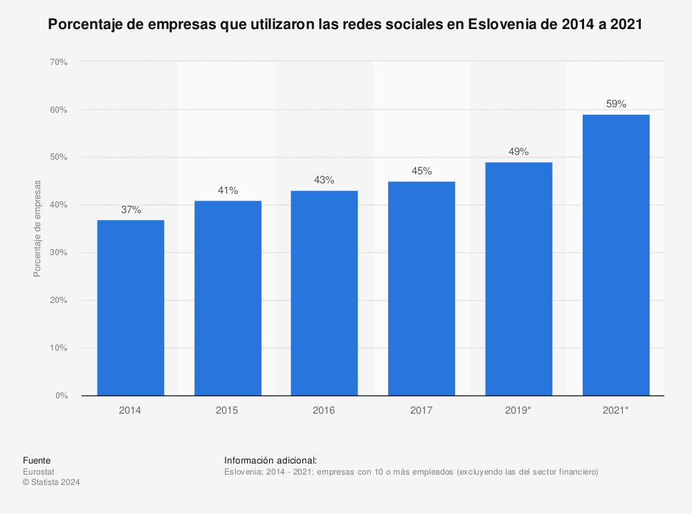 Estadística: Porcentaje de empresas que utilizaron las redes sociales en Eslovenia de 2014 a 2021 | Statista