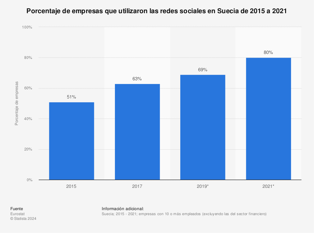 Estadística: Porcentaje de empresas que utilizaron las redes sociales en Suecia de 2014 a 2019 | Statista