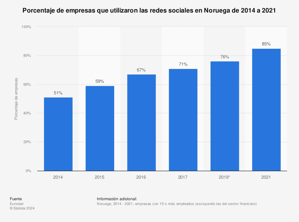 Estadística: Porcentaje de empresas que utilizaron las redes sociales en Noruega de 2014 a 2021 | Statista