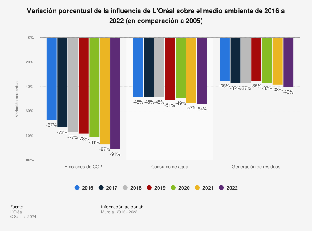 Estadística: Variación porcentual de la influencia de L’Oréal sobre el medio ambiente de 2016 a 2022 (en comparación a 2005) | Statista
