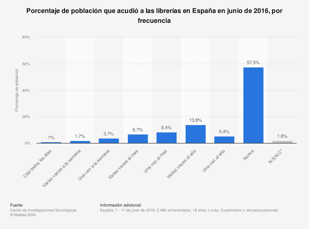 Estadística: Porcentaje de población que acudió a las librerías en España en junio de 2016, por frecuencia  | Statista