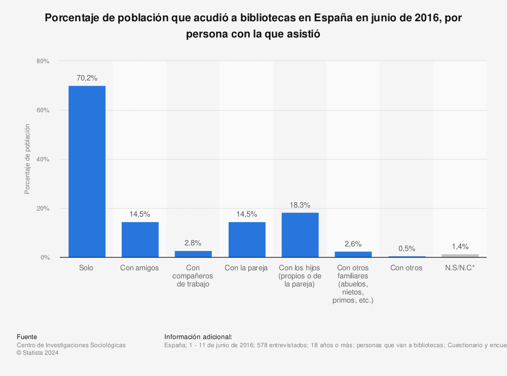 Estadística: Porcentaje de población que acudió a bibliotecas en España en junio de 2016, por persona con la que asistió | Statista
