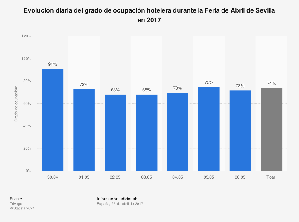Estadística: Evolución diaria del grado de ocupación hotelera durante la Feria de Abril de Sevilla en 2017 | Statista