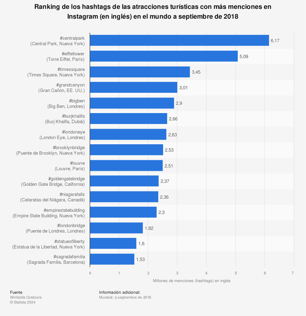 Estadística: Ranking de los hashtags de las atracciones turísticas con más menciones en Instagram (en inglés) en el mundo a septiembre de 2018 | Statista
