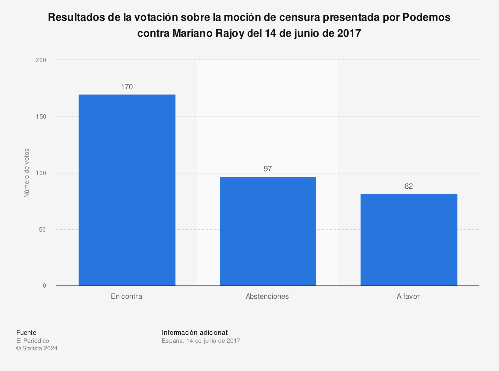 Estadística: Resultados de la votación sobre la moción de censura presentada por Podemos contra Mariano Rajoy del 14 de junio de 2017 | Statista