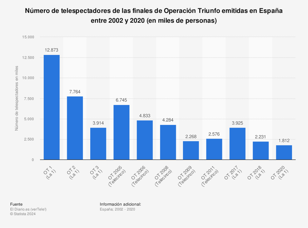 Estadística: Número de telespectadores de las finales de Operación Triunfo emitidas en España entre 2002 y 2020 (en miles de personas) | Statista