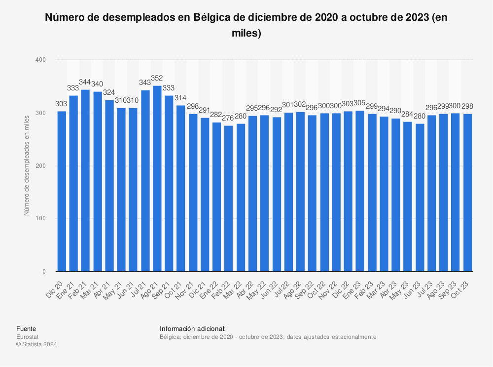 Estadística: Número de desempleados en Bélgica de septiembre de 2018 a septiembre de 2020 (en miles) | Statista