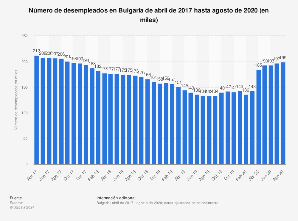 Estadística: Número de desempleados en Bulgaria de abril de 2017 hasta agosto de 2020 (en miles) | Statista